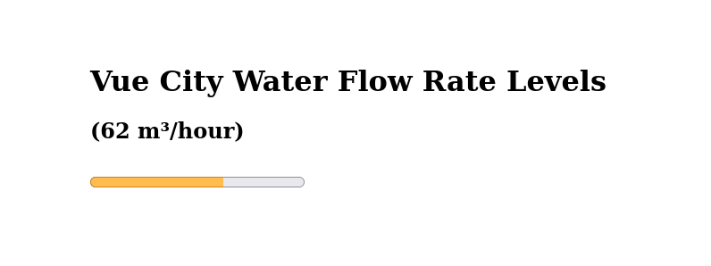 Fluctuating water flow levels